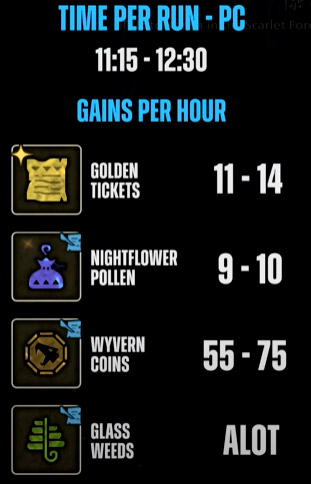 Coin & Pollen Farming Result