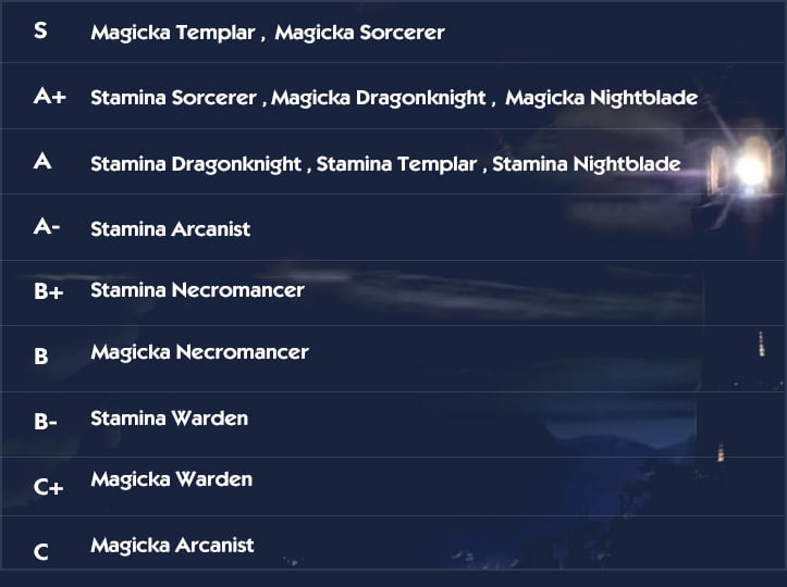 Tier List Overview
