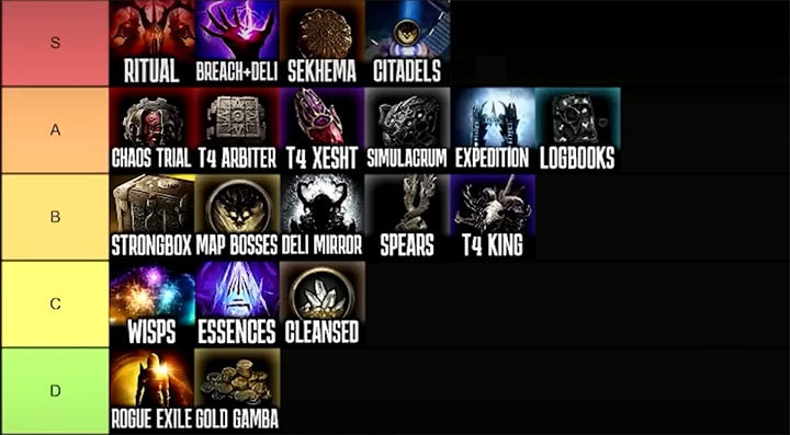 Tier List and Ranking Overview