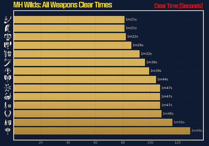 All weapons clear time