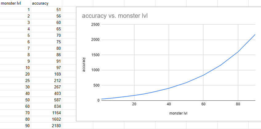Accuracy Vs Monster lvl List Overview