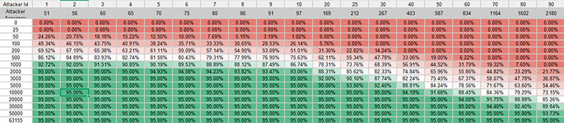 Attacker level and Accuracy List